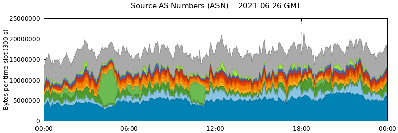 Source AS Numbers (ASNs)