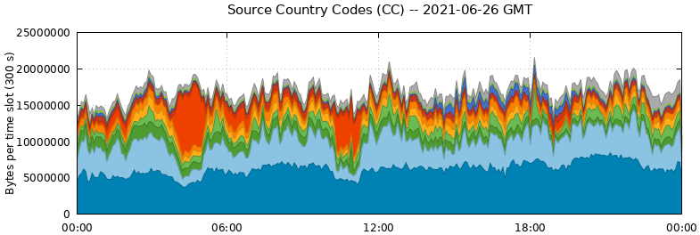 Source Country Codes (CCs)