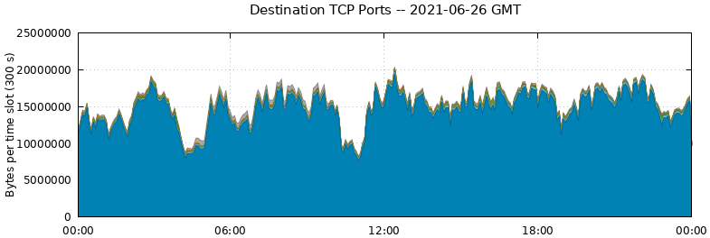 Destination TCP Ports