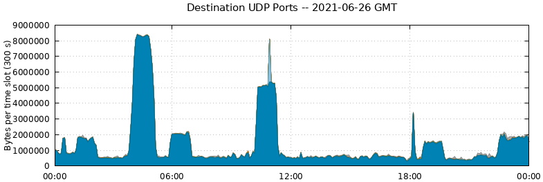 Destination UDP Ports