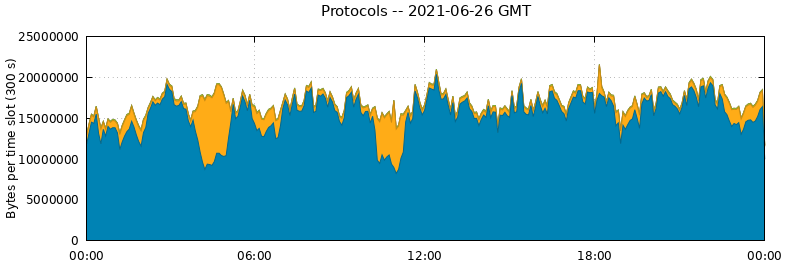 Protocols