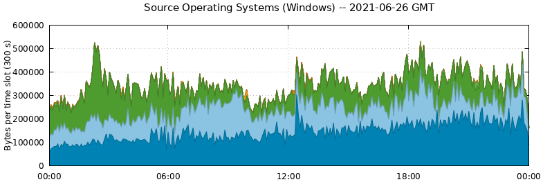 Source Operating Systems (Windows)