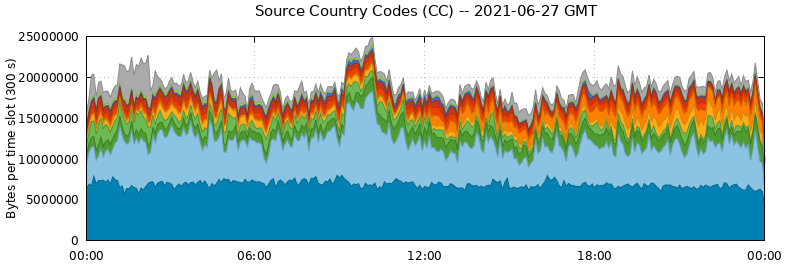 Source Country Codes (CCs)