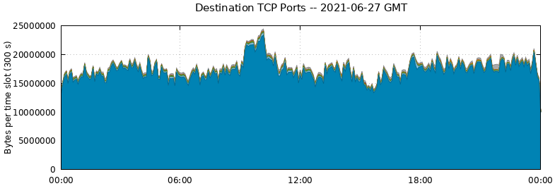 Destination TCP Ports