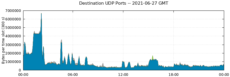 Destination UDP Ports