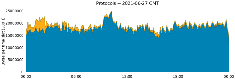 Protocols