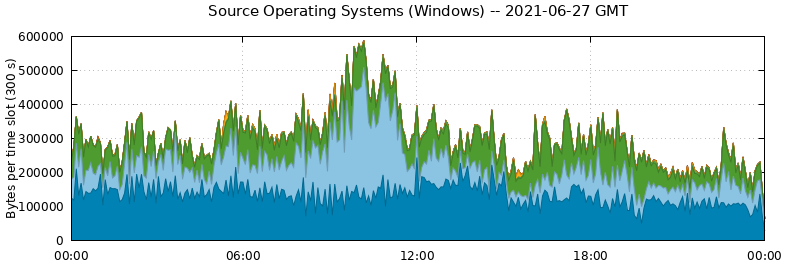 Source Operating Systems (Windows)