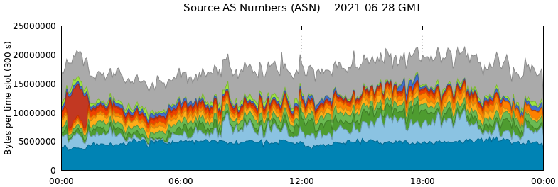 Source AS Numbers (ASNs)