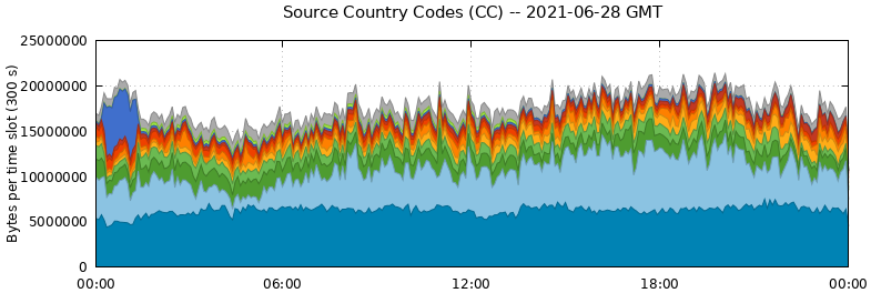 Source Country Codes (CCs)