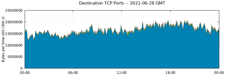 Destination TCP Ports