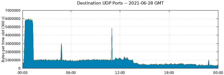 Destination UDP Ports