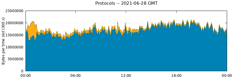 Protocols