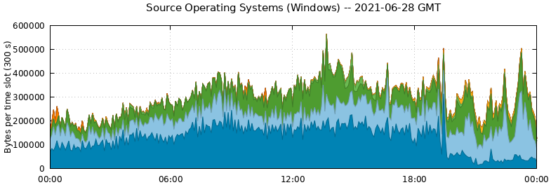 Source Operating Systems (Windows)