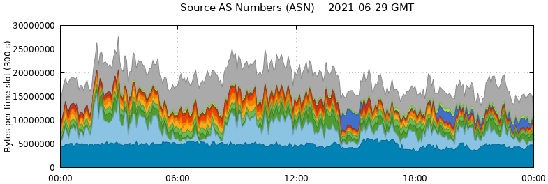 Source AS Numbers (ASNs)