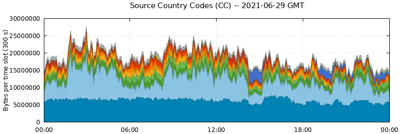 Source Country Codes (CCs)