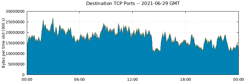 Destination TCP Ports