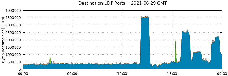Destination UDP Ports