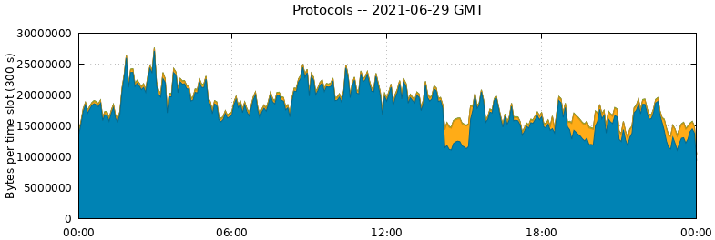 Protocols