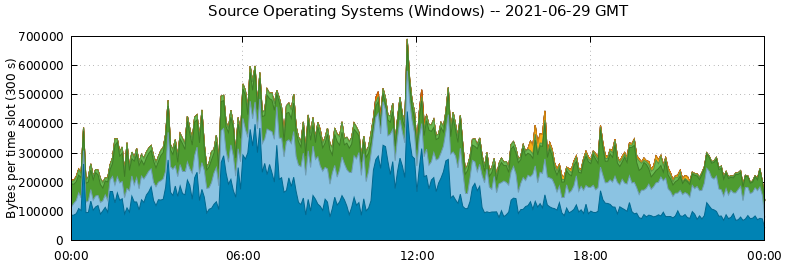 Source Operating Systems (Windows)