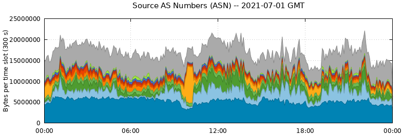 Source AS Numbers (ASNs)