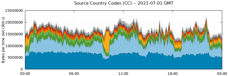 Source Country Codes (CCs)