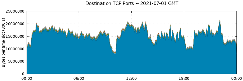 Destination TCP Ports