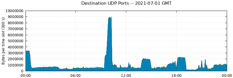 Destination UDP Ports