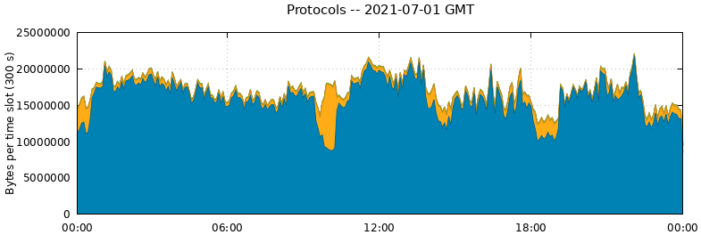 Protocols