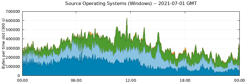 Source Operating Systems (Windows)