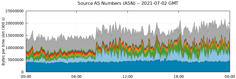 Source AS Numbers (ASNs)