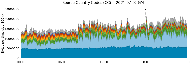 Source Country Codes (CCs)