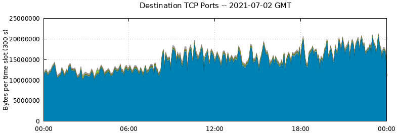 Destination TCP Ports