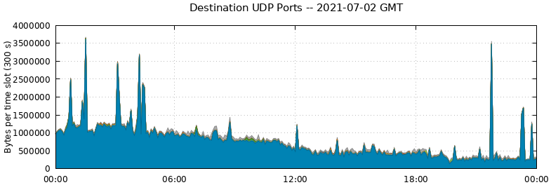 Destination UDP Ports