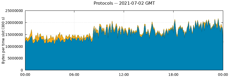 Protocols