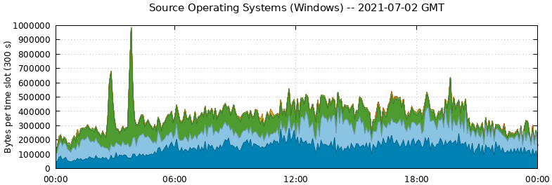 Source Operating Systems (Windows)