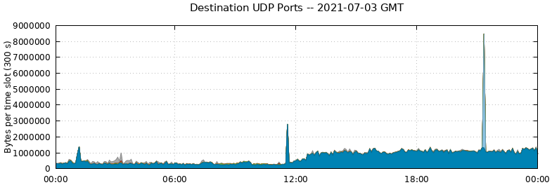 Destination UDP Ports