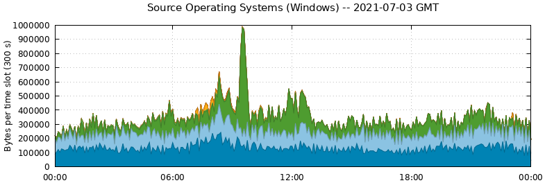 Source Operating Systems (Windows)