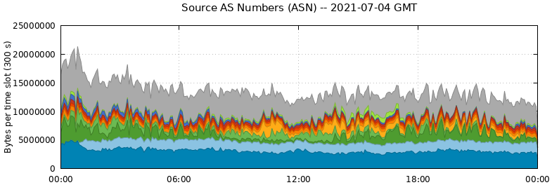 Source AS Numbers (ASNs)