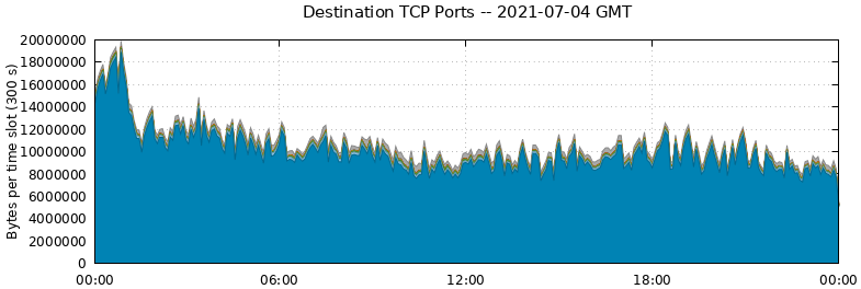 Destination TCP Ports