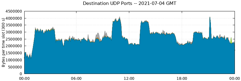 Destination UDP Ports