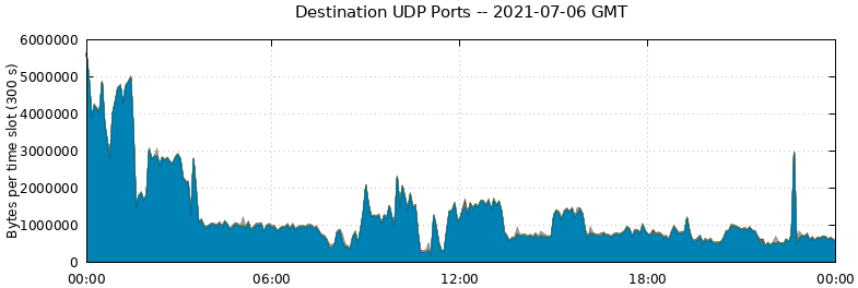 Destination UDP Ports