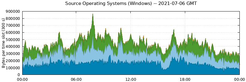 Source Operating Systems (Windows)