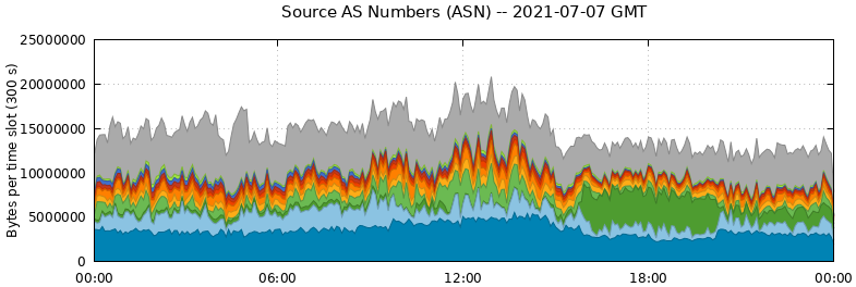 Source AS Numbers (ASNs)