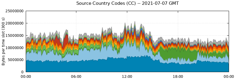 Source Country Codes (CCs)