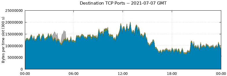 Destination TCP Ports