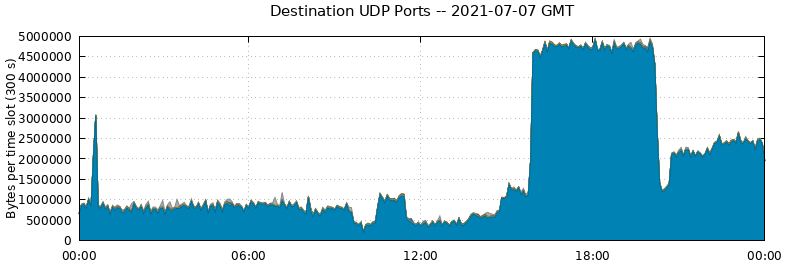 Destination UDP Ports