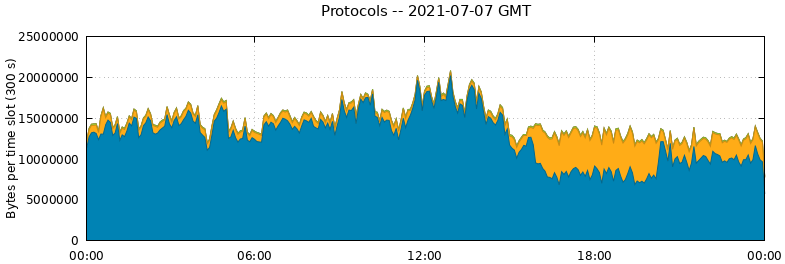 Protocols