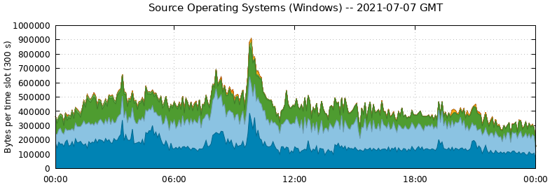 Source Operating Systems (Windows)