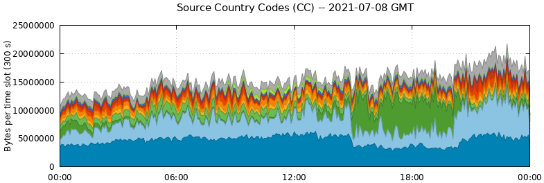 Source Country Codes (CCs)