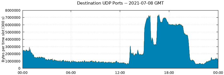 Destination UDP Ports